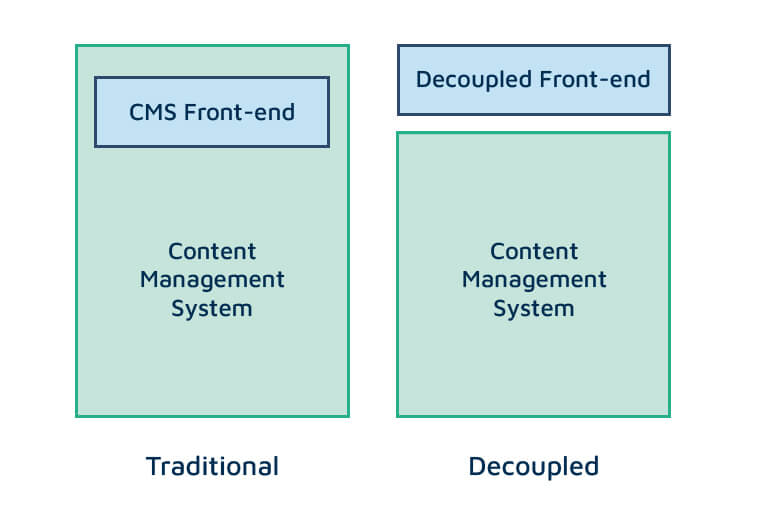 Decoupled visual